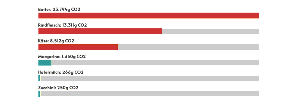 CO2 pro Kg Lebensmittel