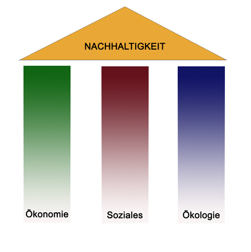 Nachhaltigkeit - 3-Säulenmodell