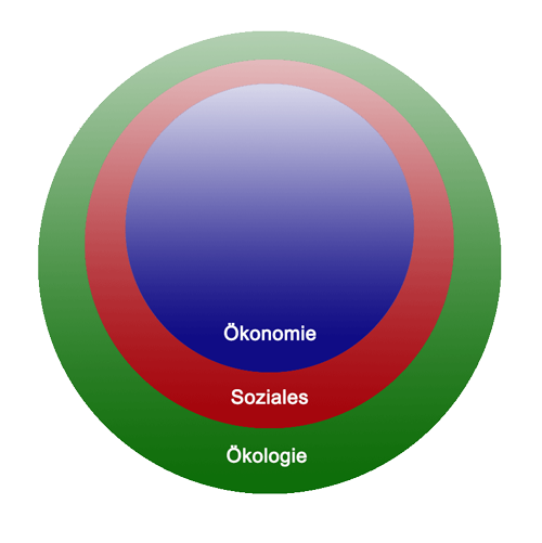 Nachhaltigkeit - Vorrangmodell