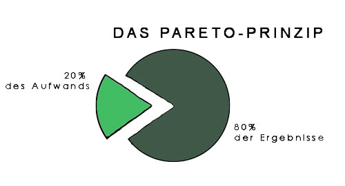 Das Pareto-Prinzip